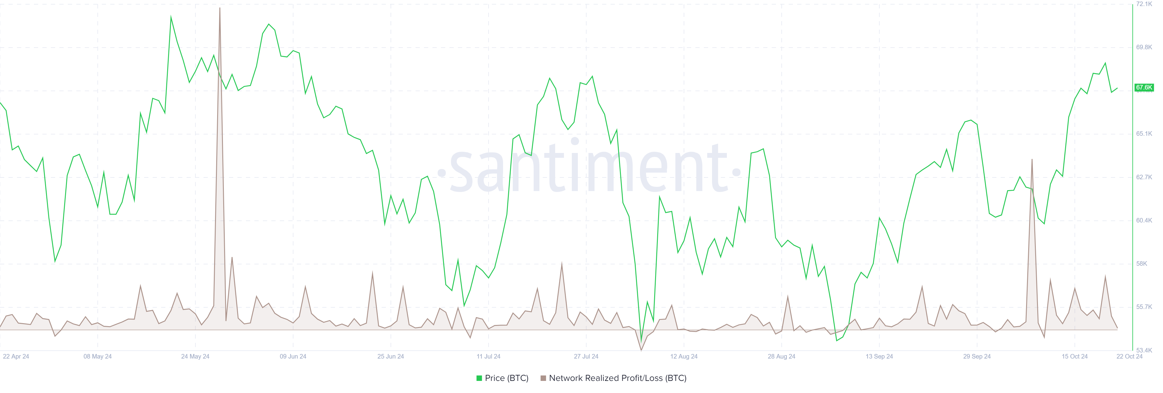 Biểu đồ Lợi nhuận/Lỗ thực tế của Bitcoin Network. Nguồn: Santiment